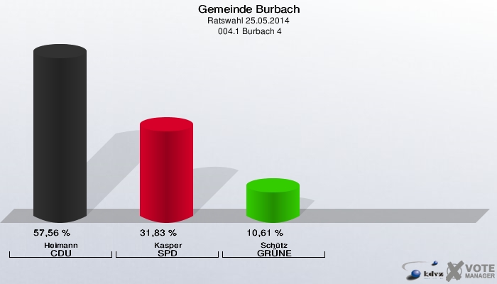 Gemeinde Burbach, Ratswahl 25.05.2014,  004.1 Burbach 4: Heimann CDU: 57,56 %. Kasper SPD: 31,83 %. Schütz GRÜNE: 10,61 %. 