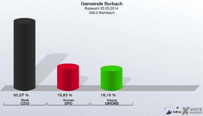 Gemeinde Burbach, Ratswahl 25.05.2014,  006.2 Wahlbach: Stolz CDU: 62,07 %. Krumm SPD: 19,83 %. Georg GRÜNE: 18,10 %. 