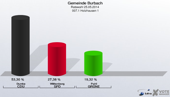 Gemeinde Burbach, Ratswahl 25.05.2014,  007.1 Holzhausen 1: Dumke CDU: 53,30 %. Wittenberg SPD: 27,38 %. Pohl GRÜNE: 19,32 %. 