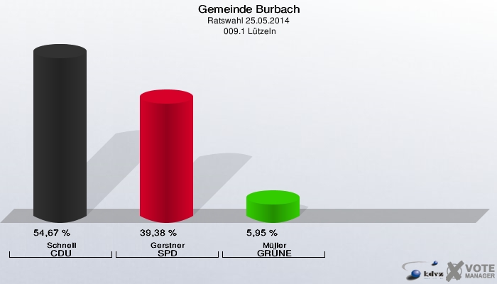 Gemeinde Burbach, Ratswahl 25.05.2014,  009.1 Lützeln: Schnell CDU: 54,67 %. Gerstner SPD: 39,38 %. Müller GRÜNE: 5,95 %. 