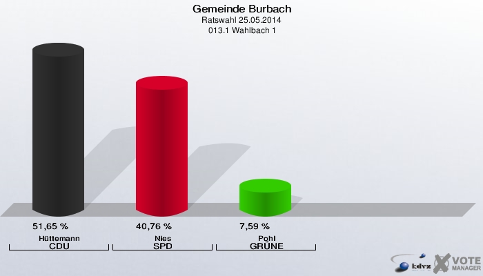 Gemeinde Burbach, Ratswahl 25.05.2014,  013.1 Wahlbach 1: Hüttemann CDU: 51,65 %. Nies SPD: 40,76 %. Pohl GRÜNE: 7,59 %. 
