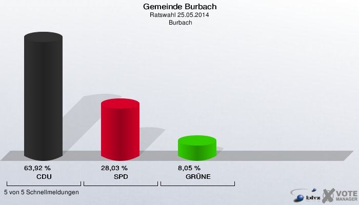 Gemeinde Burbach, Ratswahl 25.05.2014,  Burbach: CDU: 63,92 %. SPD: 28,03 %. GRÜNE: 8,05 %. 5 von 5 Schnellmeldungen