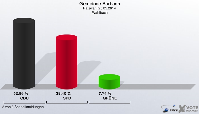 Gemeinde Burbach, Ratswahl 25.05.2014,  Wahlbach: CDU: 52,86 %. SPD: 39,40 %. GRÜNE: 7,74 %. 3 von 3 Schnellmeldungen