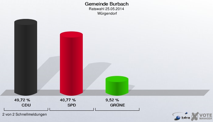 Gemeinde Burbach, Ratswahl 25.05.2014,  Würgendorf: CDU: 49,72 %. SPD: 40,77 %. GRÜNE: 9,52 %. 2 von 2 Schnellmeldungen