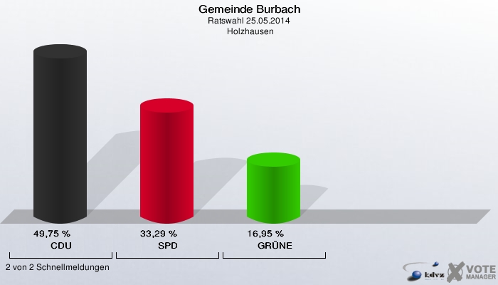 Gemeinde Burbach, Ratswahl 25.05.2014,  Holzhausen: CDU: 49,75 %. SPD: 33,29 %. GRÜNE: 16,95 %. 2 von 2 Schnellmeldungen