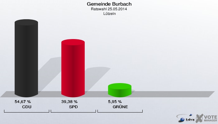 Gemeinde Burbach, Ratswahl 25.05.2014,  Lützeln: CDU: 54,67 %. SPD: 39,38 %. GRÜNE: 5,95 %. 