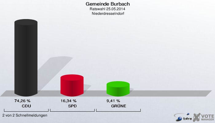 Gemeinde Burbach, Ratswahl 25.05.2014,  Niederdresselndorf: CDU: 74,26 %. SPD: 16,34 %. GRÜNE: 9,41 %. 2 von 2 Schnellmeldungen