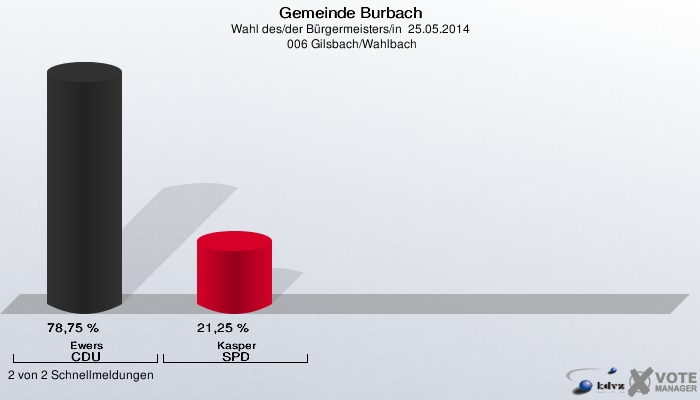 Gemeinde Burbach, Wahl des/der Bürgermeisters/in  25.05.2014,  006 Gilsbach/Wahlbach: Ewers CDU: 78,75 %. Kasper SPD: 21,25 %. 2 von 2 Schnellmeldungen