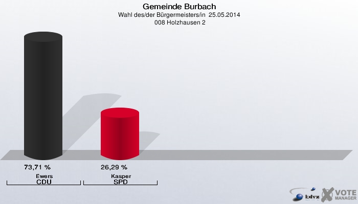 Gemeinde Burbach, Wahl des/der Bürgermeisters/in  25.05.2014,  008 Holzhausen 2: Ewers CDU: 73,71 %. Kasper SPD: 26,29 %. 