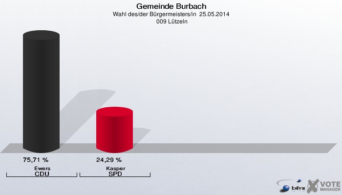 Gemeinde Burbach, Wahl des/der Bürgermeisters/in  25.05.2014,  009 Lützeln: Ewers CDU: 75,71 %. Kasper SPD: 24,29 %. 