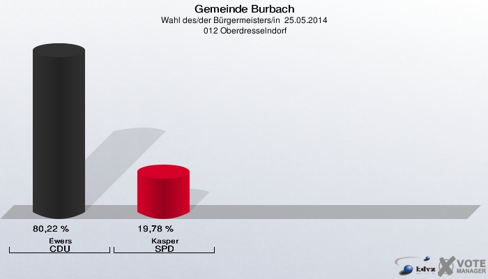 Gemeinde Burbach, Wahl des/der Bürgermeisters/in  25.05.2014,  012 Oberdresselndorf: Ewers CDU: 80,22 %. Kasper SPD: 19,78 %. 
