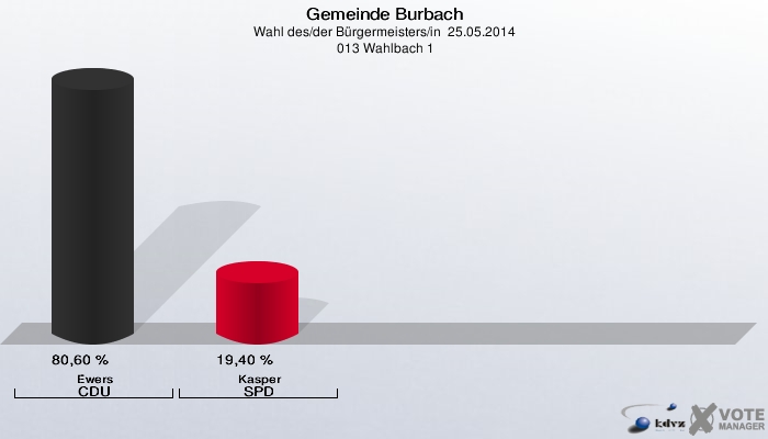 Gemeinde Burbach, Wahl des/der Bürgermeisters/in  25.05.2014,  013 Wahlbach 1: Ewers CDU: 80,60 %. Kasper SPD: 19,40 %. 