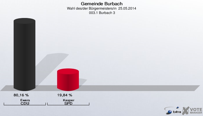 Gemeinde Burbach, Wahl des/der Bürgermeisters/in  25.05.2014,  003.1 Burbach 3: Ewers CDU: 80,16 %. Kasper SPD: 19,84 %. 