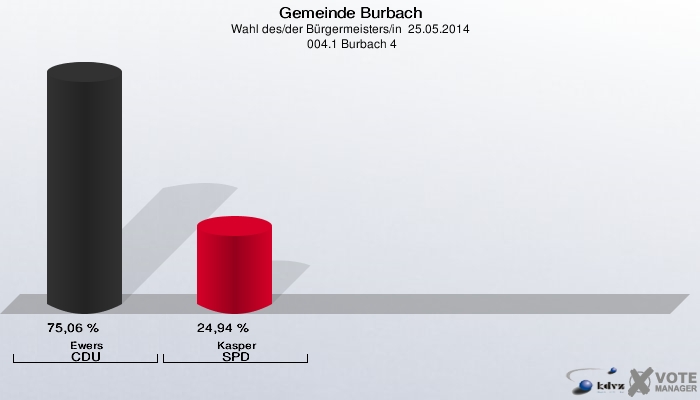 Gemeinde Burbach, Wahl des/der Bürgermeisters/in  25.05.2014,  004.1 Burbach 4: Ewers CDU: 75,06 %. Kasper SPD: 24,94 %. 