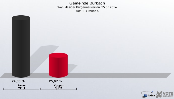 Gemeinde Burbach, Wahl des/der Bürgermeisters/in  25.05.2014,  005.1 Burbach 5: Ewers CDU: 74,33 %. Kasper SPD: 25,67 %. 