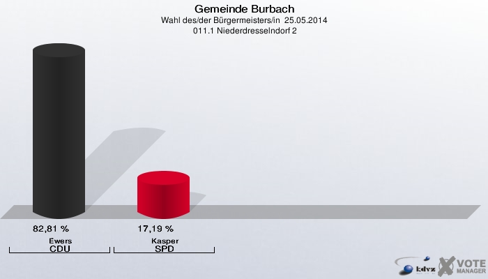 Gemeinde Burbach, Wahl des/der Bürgermeisters/in  25.05.2014,  011.1 Niederdresselndorf 2: Ewers CDU: 82,81 %. Kasper SPD: 17,19 %. 