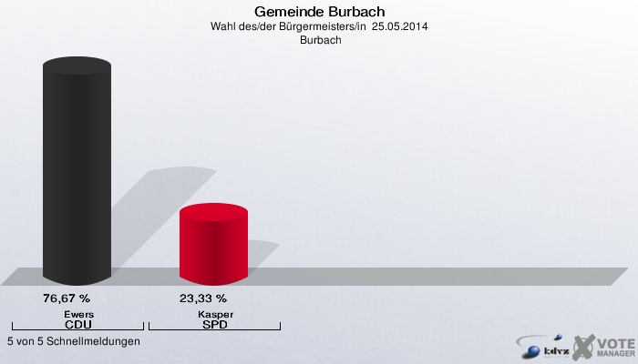 Gemeinde Burbach, Wahl des/der Bürgermeisters/in  25.05.2014,  Burbach: Ewers CDU: 76,67 %. Kasper SPD: 23,33 %. 5 von 5 Schnellmeldungen