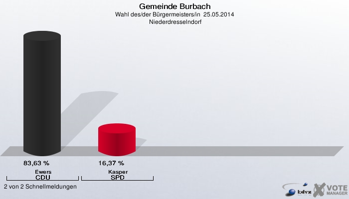 Gemeinde Burbach, Wahl des/der Bürgermeisters/in  25.05.2014,  Niederdresselndorf: Ewers CDU: 83,63 %. Kasper SPD: 16,37 %. 2 von 2 Schnellmeldungen
