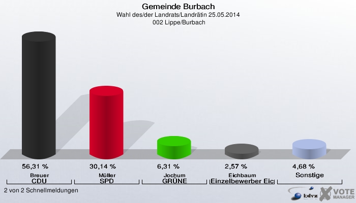 Gemeinde Burbach, Wahl des/der Landrats/Landrätin 25.05.2014,  002 Lippe/Burbach: Breuer CDU: 56,31 %. Müller SPD: 30,14 %. Jochum GRÜNE: 6,31 %. Eichbaum Einzelbewerber Eichbaum, Dominik: 2,57 %. Sonstige: 4,68 %. 2 von 2 Schnellmeldungen