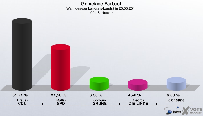 Gemeinde Burbach, Wahl des/der Landrats/Landrätin 25.05.2014,  004 Burbach 4: Breuer CDU: 51,71 %. Müller SPD: 31,50 %. Jochum GRÜNE: 6,30 %. Georgi DIE LINKE: 4,46 %. Sonstige: 6,03 %. 
