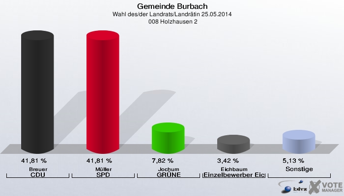 Gemeinde Burbach, Wahl des/der Landrats/Landrätin 25.05.2014,  008 Holzhausen 2: Breuer CDU: 41,81 %. Müller SPD: 41,81 %. Jochum GRÜNE: 7,82 %. Eichbaum Einzelbewerber Eichbaum, Dominik: 3,42 %. Sonstige: 5,13 %. 