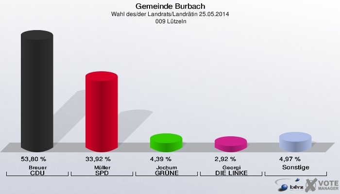Gemeinde Burbach, Wahl des/der Landrats/Landrätin 25.05.2014,  009 Lützeln: Breuer CDU: 53,80 %. Müller SPD: 33,92 %. Jochum GRÜNE: 4,39 %. Georgi DIE LINKE: 2,92 %. Sonstige: 4,97 %. 