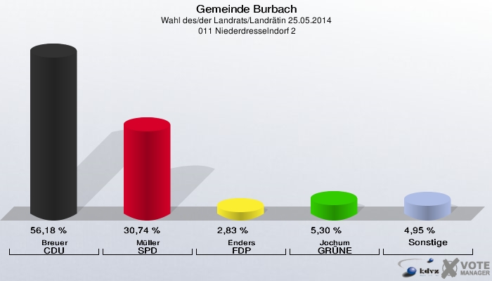 Gemeinde Burbach, Wahl des/der Landrats/Landrätin 25.05.2014,  011 Niederdresselndorf 2: Breuer CDU: 56,18 %. Müller SPD: 30,74 %. Enders FDP: 2,83 %. Jochum GRÜNE: 5,30 %. Sonstige: 4,95 %. 