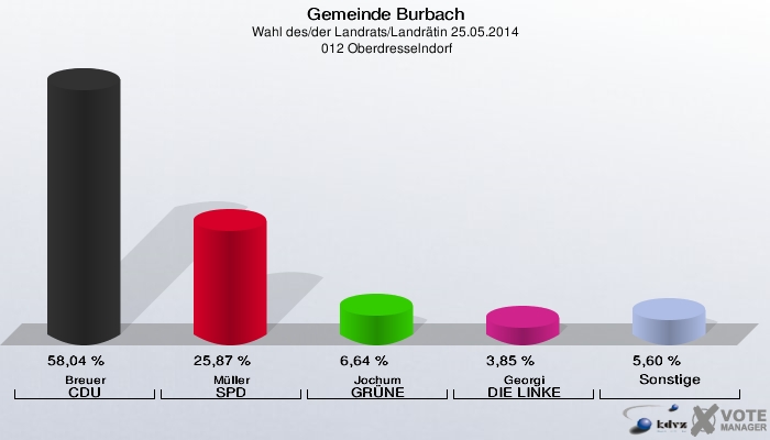 Gemeinde Burbach, Wahl des/der Landrats/Landrätin 25.05.2014,  012 Oberdresselndorf: Breuer CDU: 58,04 %. Müller SPD: 25,87 %. Jochum GRÜNE: 6,64 %. Georgi DIE LINKE: 3,85 %. Sonstige: 5,60 %. 
