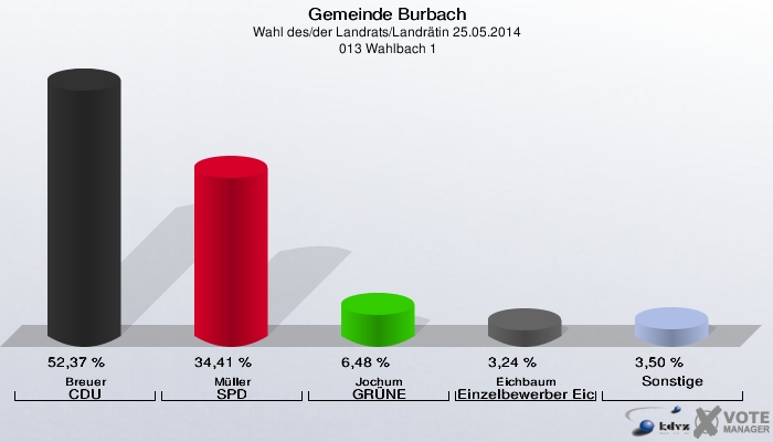 Gemeinde Burbach, Wahl des/der Landrats/Landrätin 25.05.2014,  013 Wahlbach 1: Breuer CDU: 52,37 %. Müller SPD: 34,41 %. Jochum GRÜNE: 6,48 %. Eichbaum Einzelbewerber Eichbaum, Dominik: 3,24 %. Sonstige: 3,50 %. 