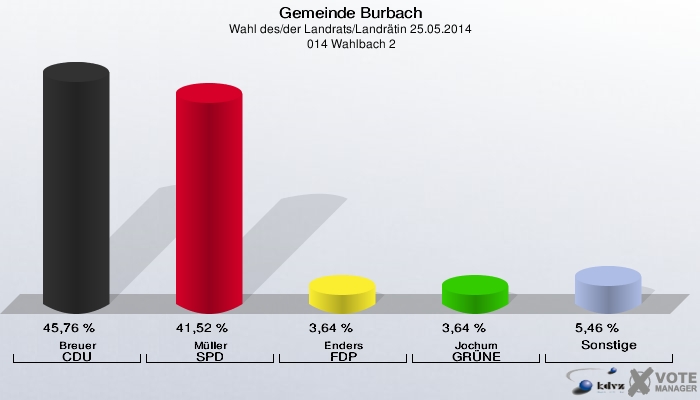 Gemeinde Burbach, Wahl des/der Landrats/Landrätin 25.05.2014,  014 Wahlbach 2: Breuer CDU: 45,76 %. Müller SPD: 41,52 %. Enders FDP: 3,64 %. Jochum GRÜNE: 3,64 %. Sonstige: 5,46 %. 