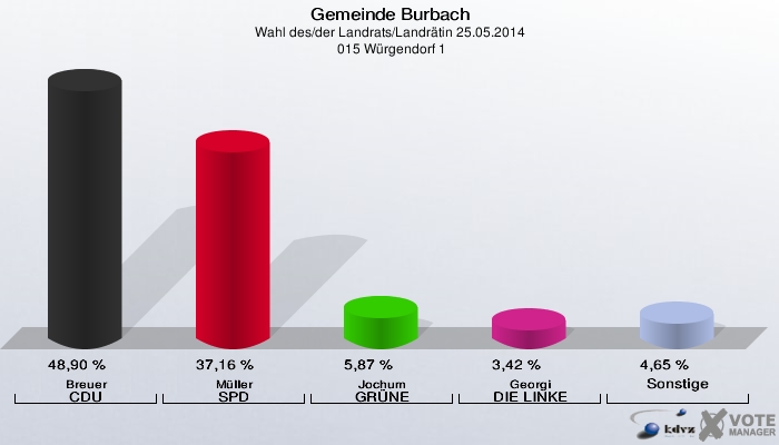 Gemeinde Burbach, Wahl des/der Landrats/Landrätin 25.05.2014,  015 Würgendorf 1: Breuer CDU: 48,90 %. Müller SPD: 37,16 %. Jochum GRÜNE: 5,87 %. Georgi DIE LINKE: 3,42 %. Sonstige: 4,65 %. 