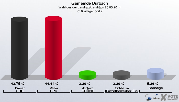 Gemeinde Burbach, Wahl des/der Landrats/Landrätin 25.05.2014,  016 Würgendorf 2: Breuer CDU: 43,75 %. Müller SPD: 44,41 %. Jochum GRÜNE: 3,29 %. Eichbaum Einzelbewerber Eichbaum, Dominik: 3,29 %. Sonstige: 5,26 %. 