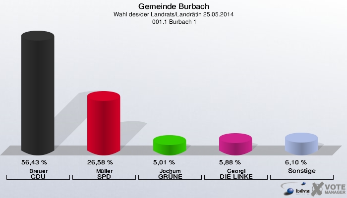 Gemeinde Burbach, Wahl des/der Landrats/Landrätin 25.05.2014,  001.1 Burbach 1: Breuer CDU: 56,43 %. Müller SPD: 26,58 %. Jochum GRÜNE: 5,01 %. Georgi DIE LINKE: 5,88 %. Sonstige: 6,10 %. 