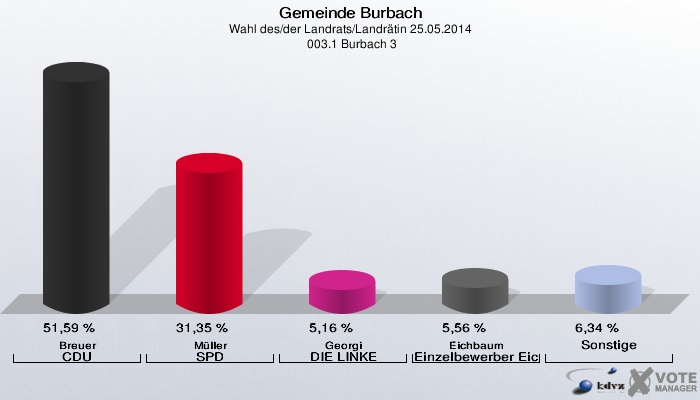 Gemeinde Burbach, Wahl des/der Landrats/Landrätin 25.05.2014,  003.1 Burbach 3: Breuer CDU: 51,59 %. Müller SPD: 31,35 %. Georgi DIE LINKE: 5,16 %. Eichbaum Einzelbewerber Eichbaum, Dominik: 5,56 %. Sonstige: 6,34 %. 