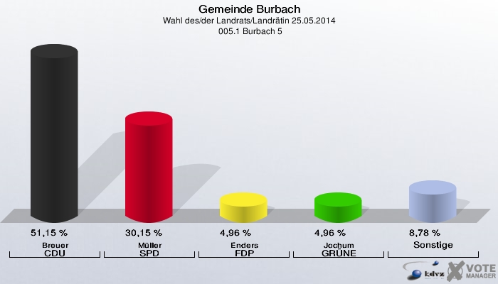 Gemeinde Burbach, Wahl des/der Landrats/Landrätin 25.05.2014,  005.1 Burbach 5: Breuer CDU: 51,15 %. Müller SPD: 30,15 %. Enders FDP: 4,96 %. Jochum GRÜNE: 4,96 %. Sonstige: 8,78 %. 