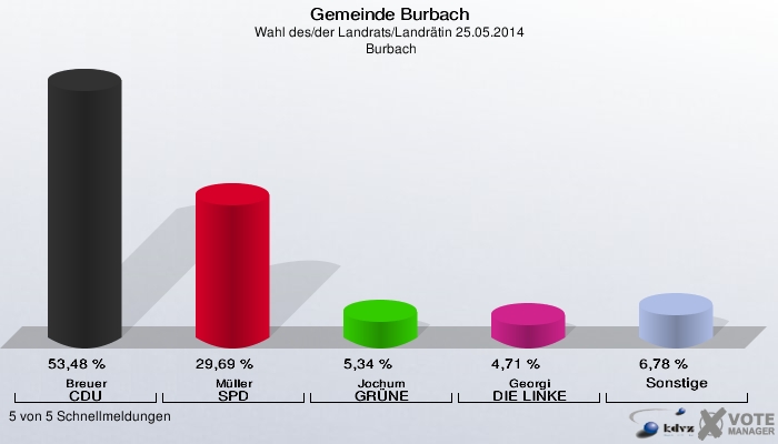 Gemeinde Burbach, Wahl des/der Landrats/Landrätin 25.05.2014,  Burbach: Breuer CDU: 53,48 %. Müller SPD: 29,69 %. Jochum GRÜNE: 5,34 %. Georgi DIE LINKE: 4,71 %. Sonstige: 6,78 %. 5 von 5 Schnellmeldungen