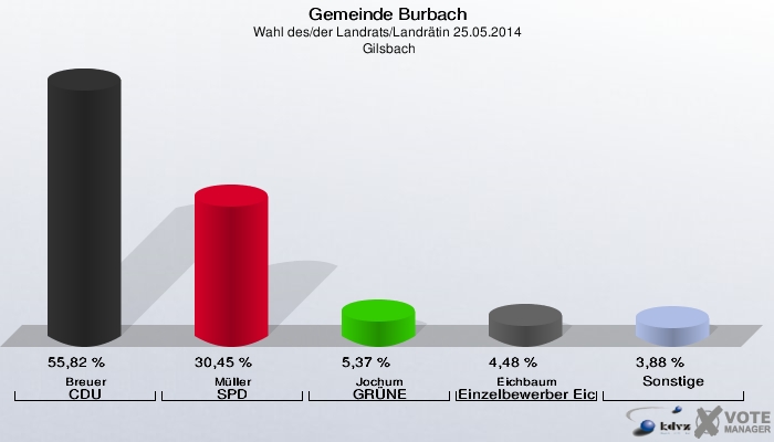 Gemeinde Burbach, Wahl des/der Landrats/Landrätin 25.05.2014,  Gilsbach: Breuer CDU: 55,82 %. Müller SPD: 30,45 %. Jochum GRÜNE: 5,37 %. Eichbaum Einzelbewerber Eichbaum, Dominik: 4,48 %. Sonstige: 3,88 %. 