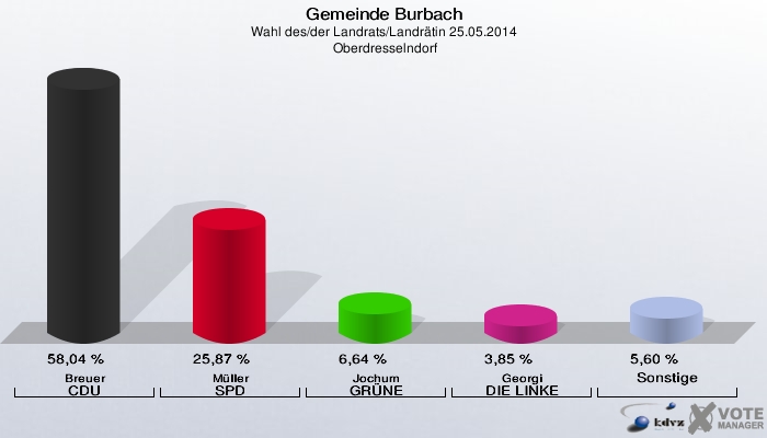 Gemeinde Burbach, Wahl des/der Landrats/Landrätin 25.05.2014,  Oberdresselndorf: Breuer CDU: 58,04 %. Müller SPD: 25,87 %. Jochum GRÜNE: 6,64 %. Georgi DIE LINKE: 3,85 %. Sonstige: 5,60 %. 