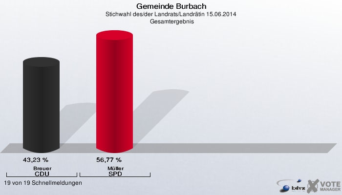 Gemeinde Burbach, Stichwahl des/der Landrats/Landrätin 15.06.2014,  Gesamtergebnis: Breuer CDU: 43,23 %. Müller SPD: 56,77 %. 19 von 19 Schnellmeldungen
