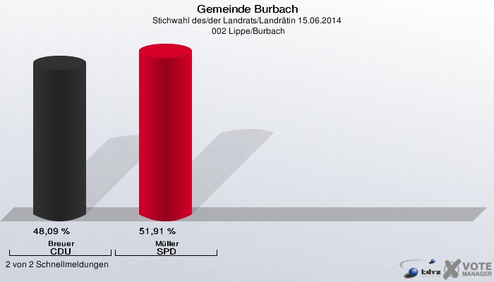 Gemeinde Burbach, Stichwahl des/der Landrats/Landrätin 15.06.2014,  002 Lippe/Burbach: Breuer CDU: 48,09 %. Müller SPD: 51,91 %. 2 von 2 Schnellmeldungen