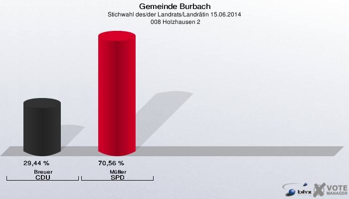 Gemeinde Burbach, Stichwahl des/der Landrats/Landrätin 15.06.2014,  008 Holzhausen 2: Breuer CDU: 29,44 %. Müller SPD: 70,56 %. 