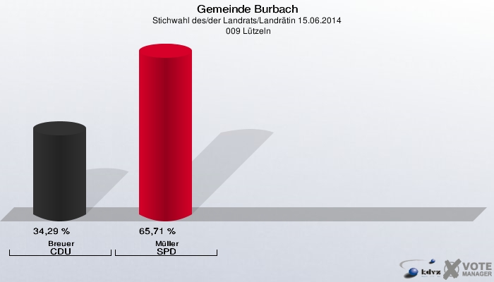 Gemeinde Burbach, Stichwahl des/der Landrats/Landrätin 15.06.2014,  009 Lützeln: Breuer CDU: 34,29 %. Müller SPD: 65,71 %. 