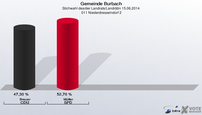 Gemeinde Burbach, Stichwahl des/der Landrats/Landrätin 15.06.2014,  011 Niederdresselndorf 2: Breuer CDU: 47,30 %. Müller SPD: 52,70 %. 