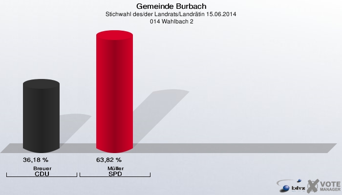Gemeinde Burbach, Stichwahl des/der Landrats/Landrätin 15.06.2014,  014 Wahlbach 2: Breuer CDU: 36,18 %. Müller SPD: 63,82 %. 