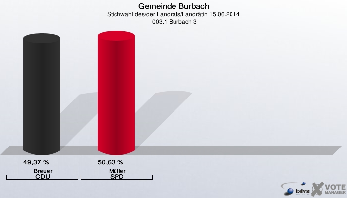 Gemeinde Burbach, Stichwahl des/der Landrats/Landrätin 15.06.2014,  003.1 Burbach 3: Breuer CDU: 49,37 %. Müller SPD: 50,63 %. 