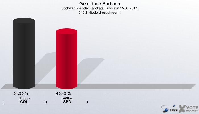 Gemeinde Burbach, Stichwahl des/der Landrats/Landrätin 15.06.2014,  010.1 Niederdresselndorf 1: Breuer CDU: 54,55 %. Müller SPD: 45,45 %. 