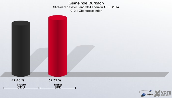 Gemeinde Burbach, Stichwahl des/der Landrats/Landrätin 15.06.2014,  012.1 Oberdresselndorf: Breuer CDU: 47,48 %. Müller SPD: 52,52 %. 