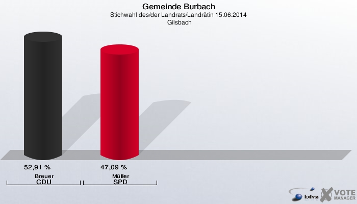 Gemeinde Burbach, Stichwahl des/der Landrats/Landrätin 15.06.2014,  Gilsbach: Breuer CDU: 52,91 %. Müller SPD: 47,09 %. 