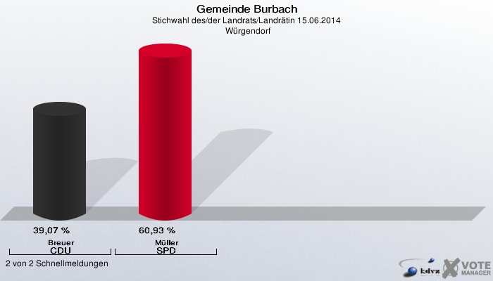Gemeinde Burbach, Stichwahl des/der Landrats/Landrätin 15.06.2014,  Würgendorf: Breuer CDU: 39,07 %. Müller SPD: 60,93 %. 2 von 2 Schnellmeldungen