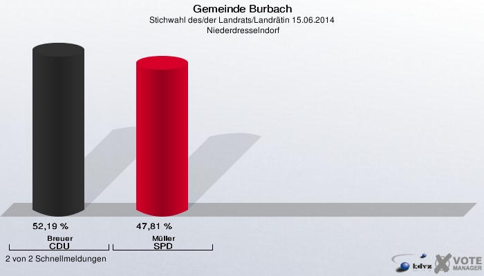 Gemeinde Burbach, Stichwahl des/der Landrats/Landrätin 15.06.2014,  Niederdresselndorf: Breuer CDU: 52,19 %. Müller SPD: 47,81 %. 2 von 2 Schnellmeldungen